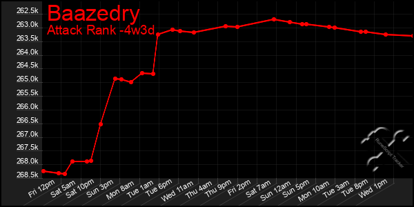 Last 31 Days Graph of Baazedry