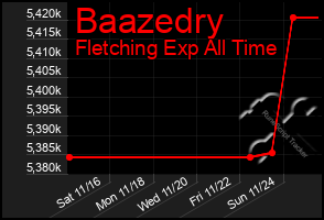 Total Graph of Baazedry