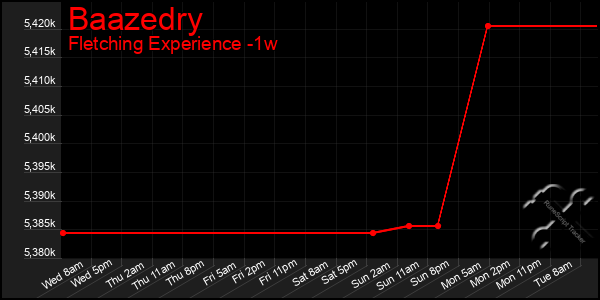 Last 7 Days Graph of Baazedry