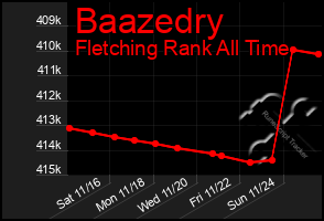 Total Graph of Baazedry