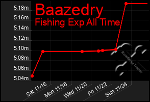 Total Graph of Baazedry