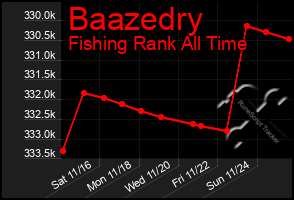 Total Graph of Baazedry