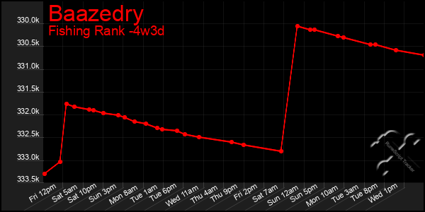 Last 31 Days Graph of Baazedry