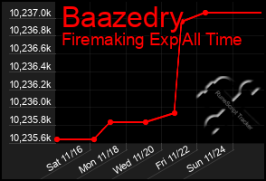 Total Graph of Baazedry