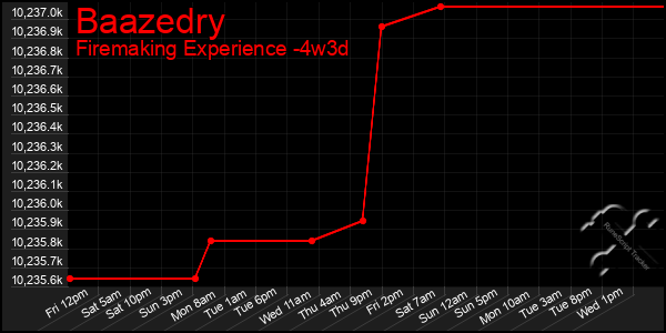 Last 31 Days Graph of Baazedry