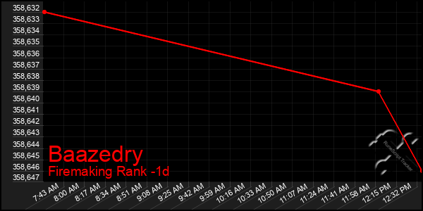 Last 24 Hours Graph of Baazedry