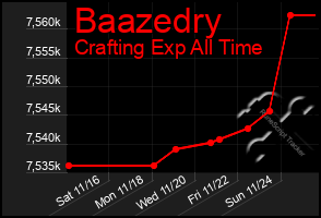 Total Graph of Baazedry