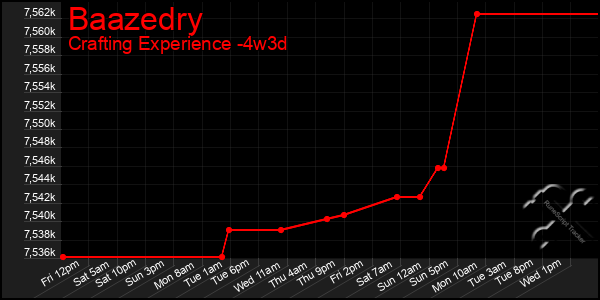 Last 31 Days Graph of Baazedry