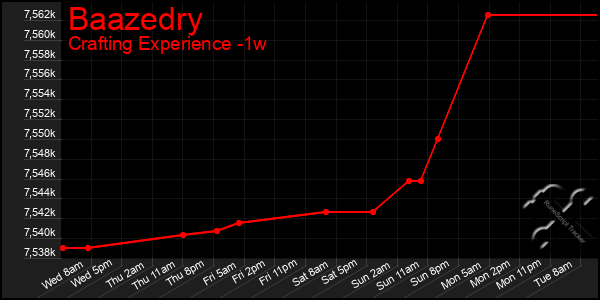 Last 7 Days Graph of Baazedry