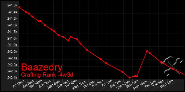 Last 31 Days Graph of Baazedry