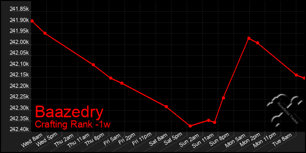 Last 7 Days Graph of Baazedry