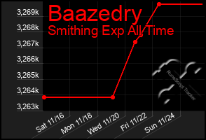 Total Graph of Baazedry