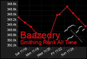 Total Graph of Baazedry