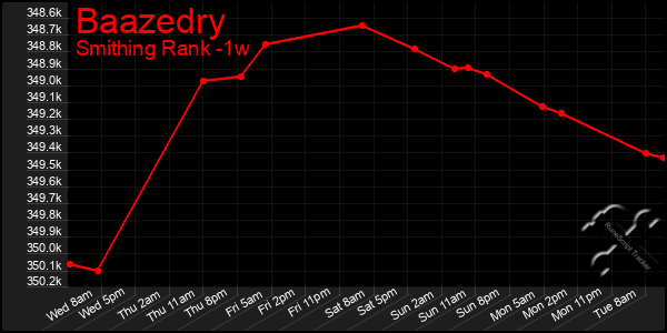 Last 7 Days Graph of Baazedry