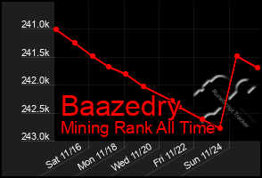 Total Graph of Baazedry