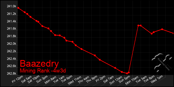 Last 31 Days Graph of Baazedry