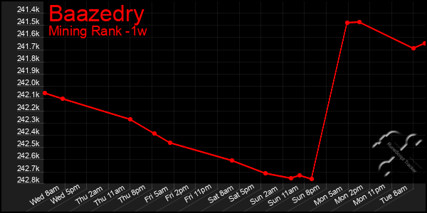 Last 7 Days Graph of Baazedry