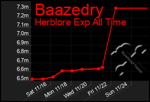 Total Graph of Baazedry