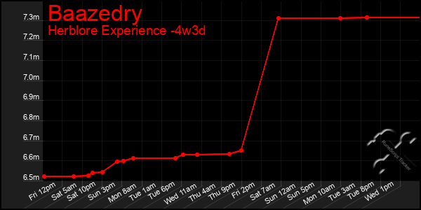 Last 31 Days Graph of Baazedry