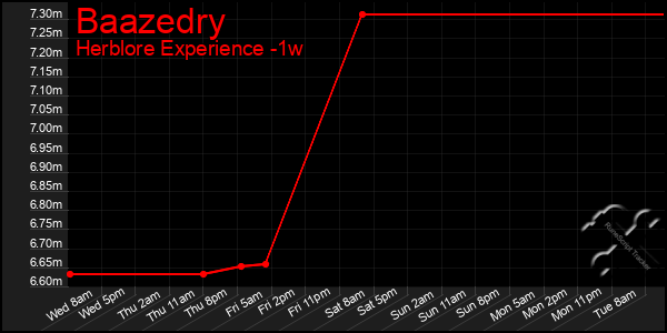 Last 7 Days Graph of Baazedry