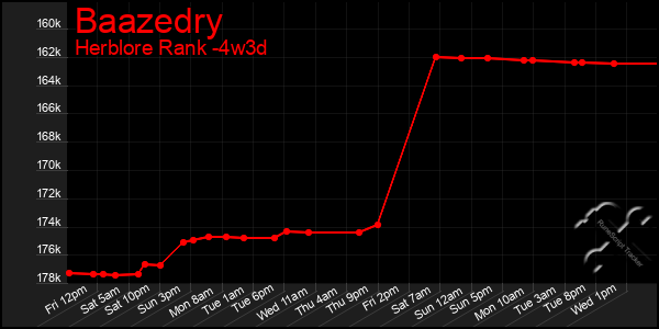 Last 31 Days Graph of Baazedry