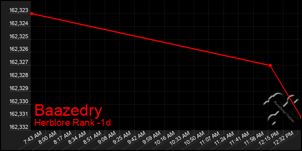 Last 24 Hours Graph of Baazedry