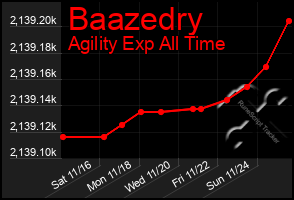 Total Graph of Baazedry