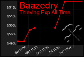 Total Graph of Baazedry