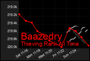 Total Graph of Baazedry