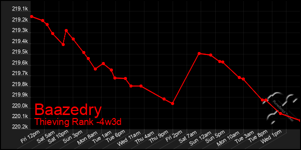 Last 31 Days Graph of Baazedry