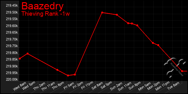 Last 7 Days Graph of Baazedry