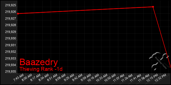 Last 24 Hours Graph of Baazedry