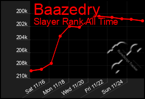 Total Graph of Baazedry