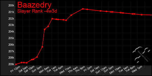 Last 31 Days Graph of Baazedry