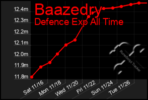 Total Graph of Baazedry