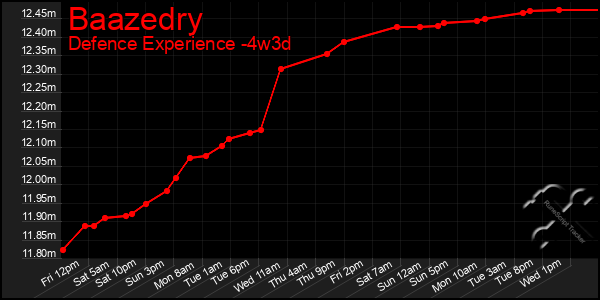 Last 31 Days Graph of Baazedry