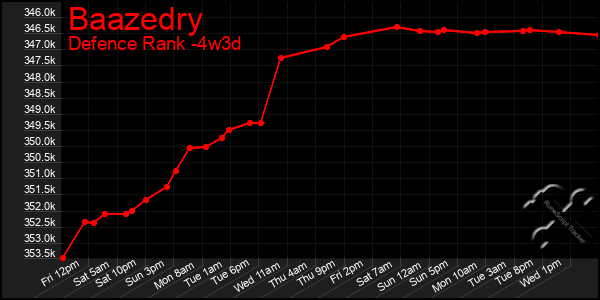 Last 31 Days Graph of Baazedry