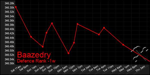 Last 7 Days Graph of Baazedry