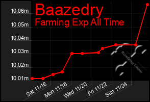 Total Graph of Baazedry