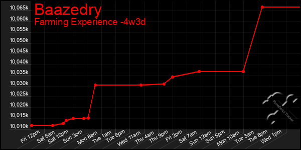 Last 31 Days Graph of Baazedry