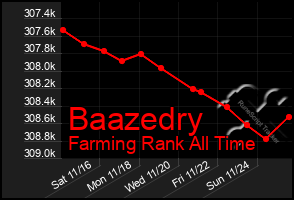 Total Graph of Baazedry