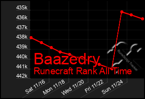 Total Graph of Baazedry