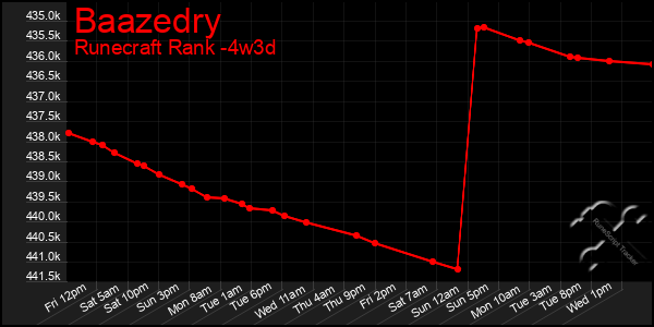 Last 31 Days Graph of Baazedry