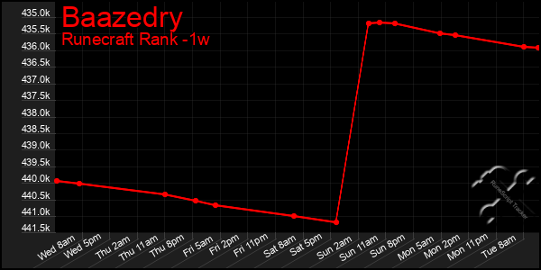 Last 7 Days Graph of Baazedry