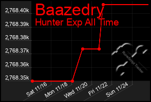 Total Graph of Baazedry