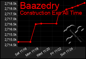 Total Graph of Baazedry