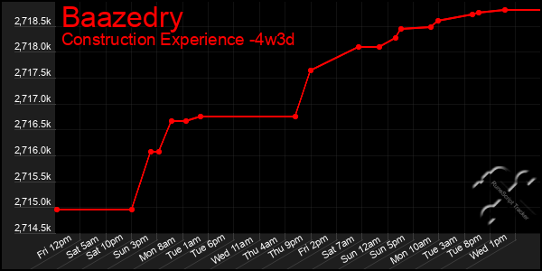 Last 31 Days Graph of Baazedry