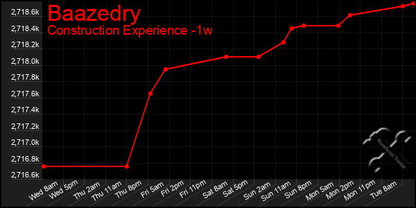 Last 7 Days Graph of Baazedry