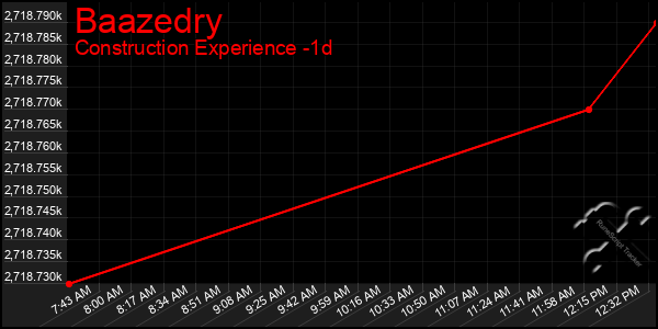 Last 24 Hours Graph of Baazedry