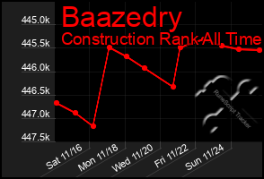 Total Graph of Baazedry